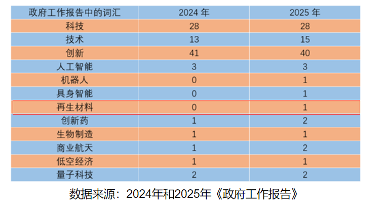 再生材料首入政府工作報告，綠色循環(huán)經(jīng)濟提升新高度