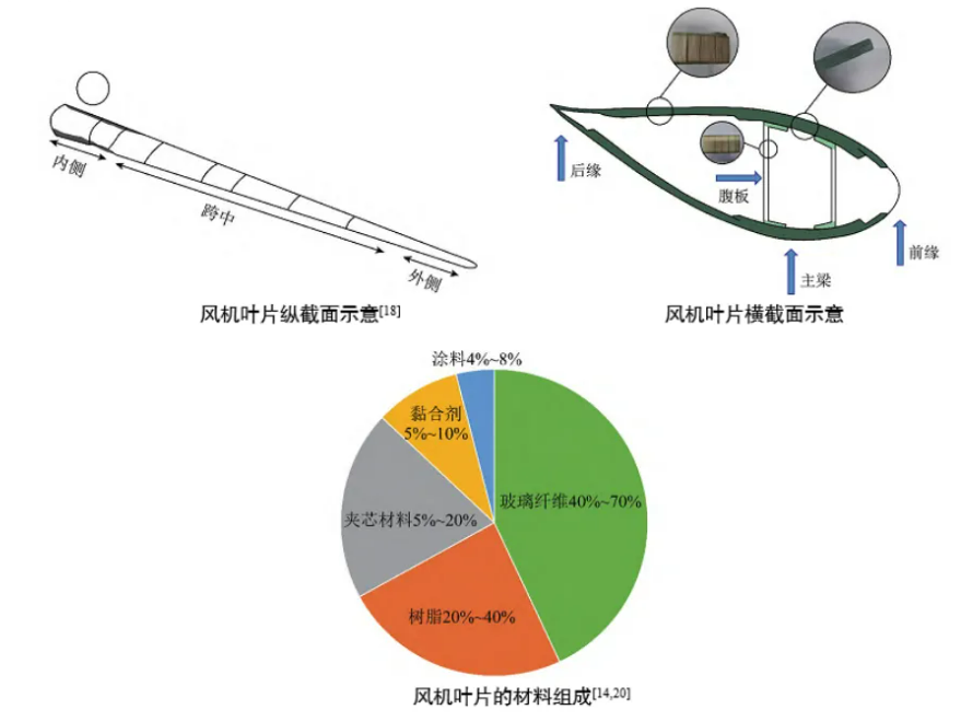 退役風電葉片處理難題： 預處理系統(tǒng)解機械