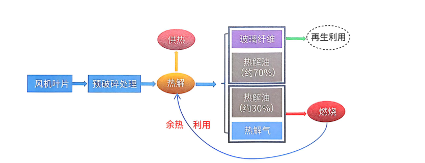 風(fēng)電“退役潮”來(lái)襲，葉片熱解處理設(shè)備解鎖