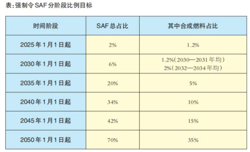 歐盟新政領(lǐng)航生物航煤，SAF 制備技術(shù)促進(jìn)航空減排